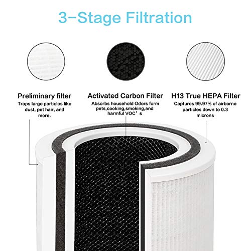 Flitnar Core P350-RF Replacement Filter for Pet Care Air Purifier - Best Seller | 1-Pack